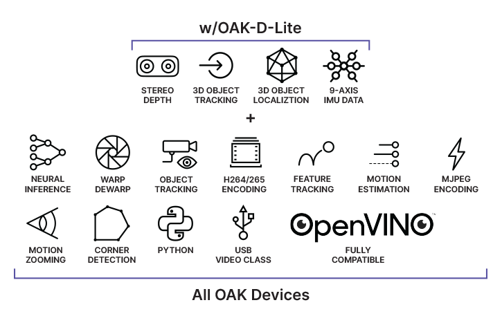 OAK-D Lite – Luxonis
